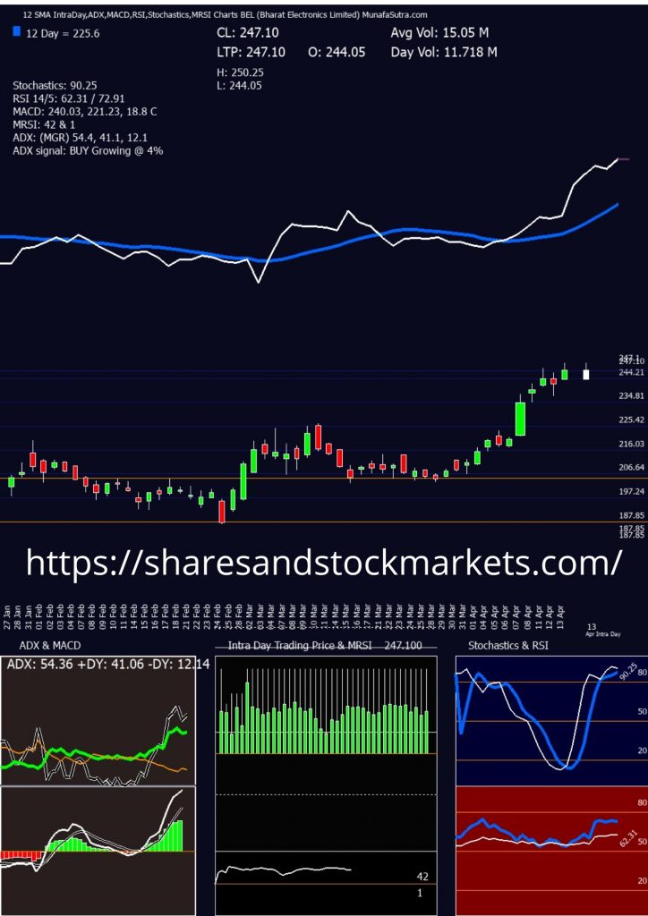 Bharat Electronics (BEL) Share Price Targets 2022, 2023, 2024, 2025